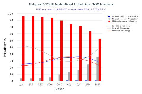 ENSO_Forecasts_June2023