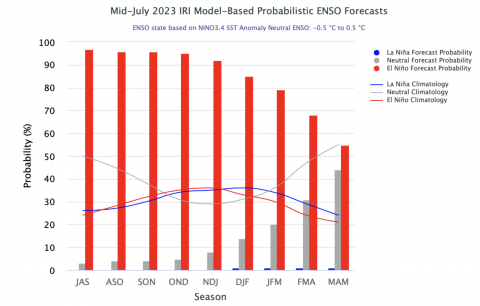 ENSO_ModelProbability_midJuly2023