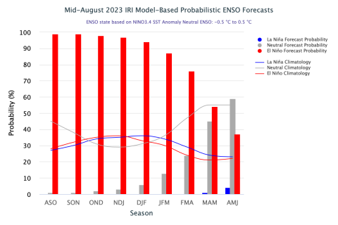 mid-august_2023_iri_enso_forecasts