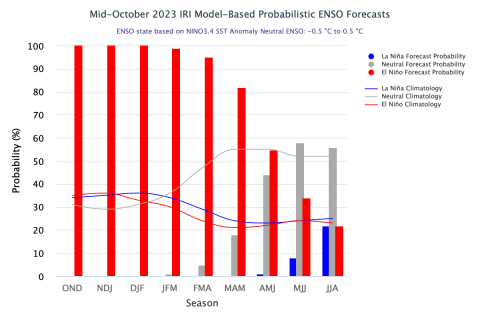 mid-oct_2023_iri_enso_forecasts
