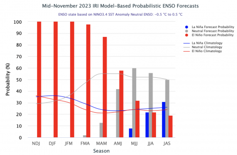 ENSO_Probability_Nov2023