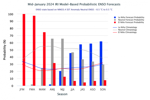 ENSO_Probability_midJan2024