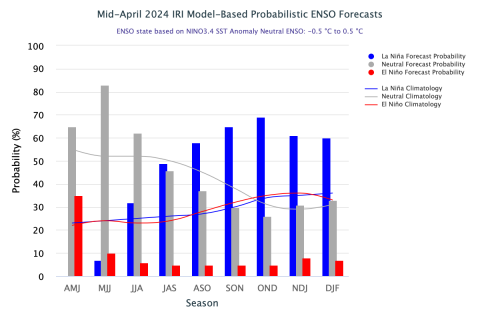 ENSO_Forecasts_4.2024