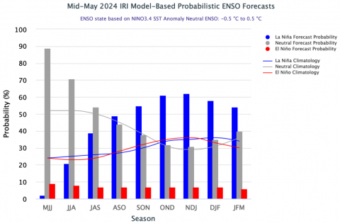 ENSO_ProbabilityForecast_May2024