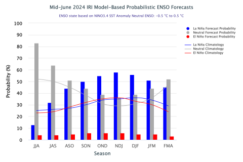 ENSO_Forecasts_6.2024