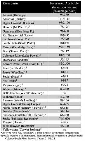 ForecastByBasin_010125