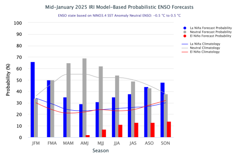 ENSO_Forecasts_1.2025