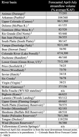 ForecastByBasin_020125