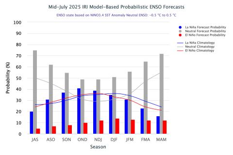 ENSO_Forecast_7.2025