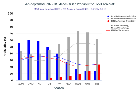 ENSO_Forecasts_9.2025