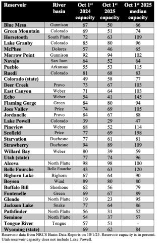 RegionalReservoirStorage_100125