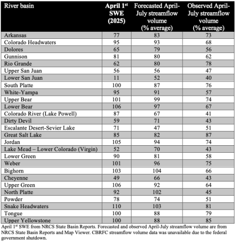 SWE_Streamflow_WY2025