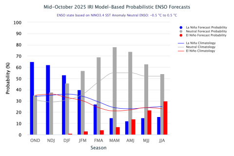 ENSO_Forecasts_10.2025