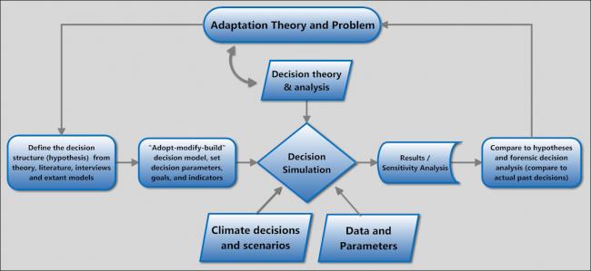 Decision Analysis chart