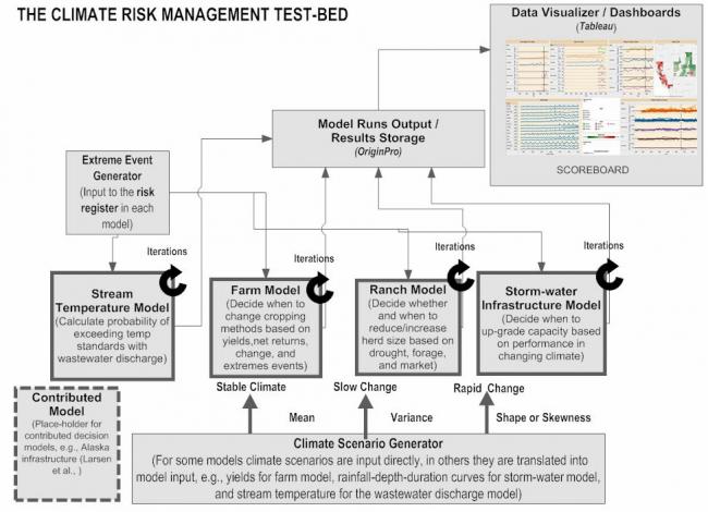 Test Bed chart